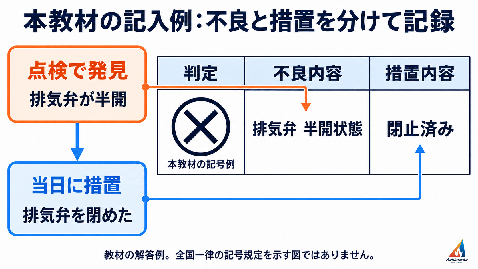 原教材の記入例で、不良の発見と当日の措置を別々の欄へ対応させる解説図