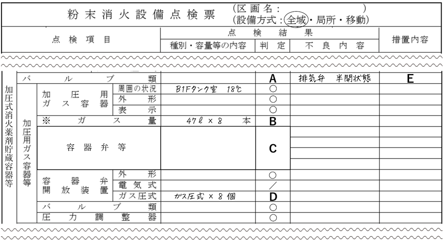 粉末消火設備の点検票の抜粋。設問の空欄A~Eを示す