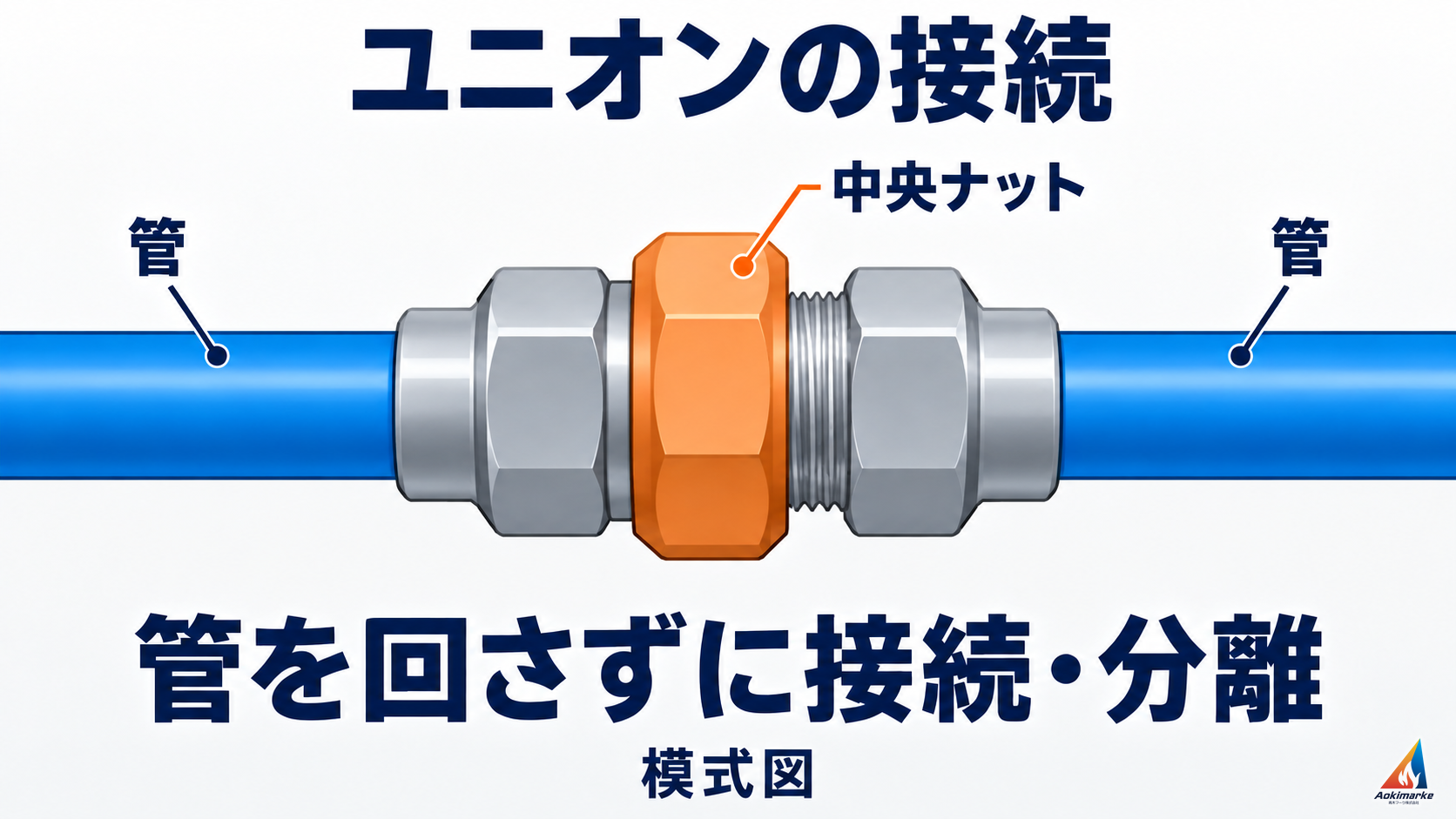 ユニオンの中央ナットと両側の管の接続関係を示す模式図