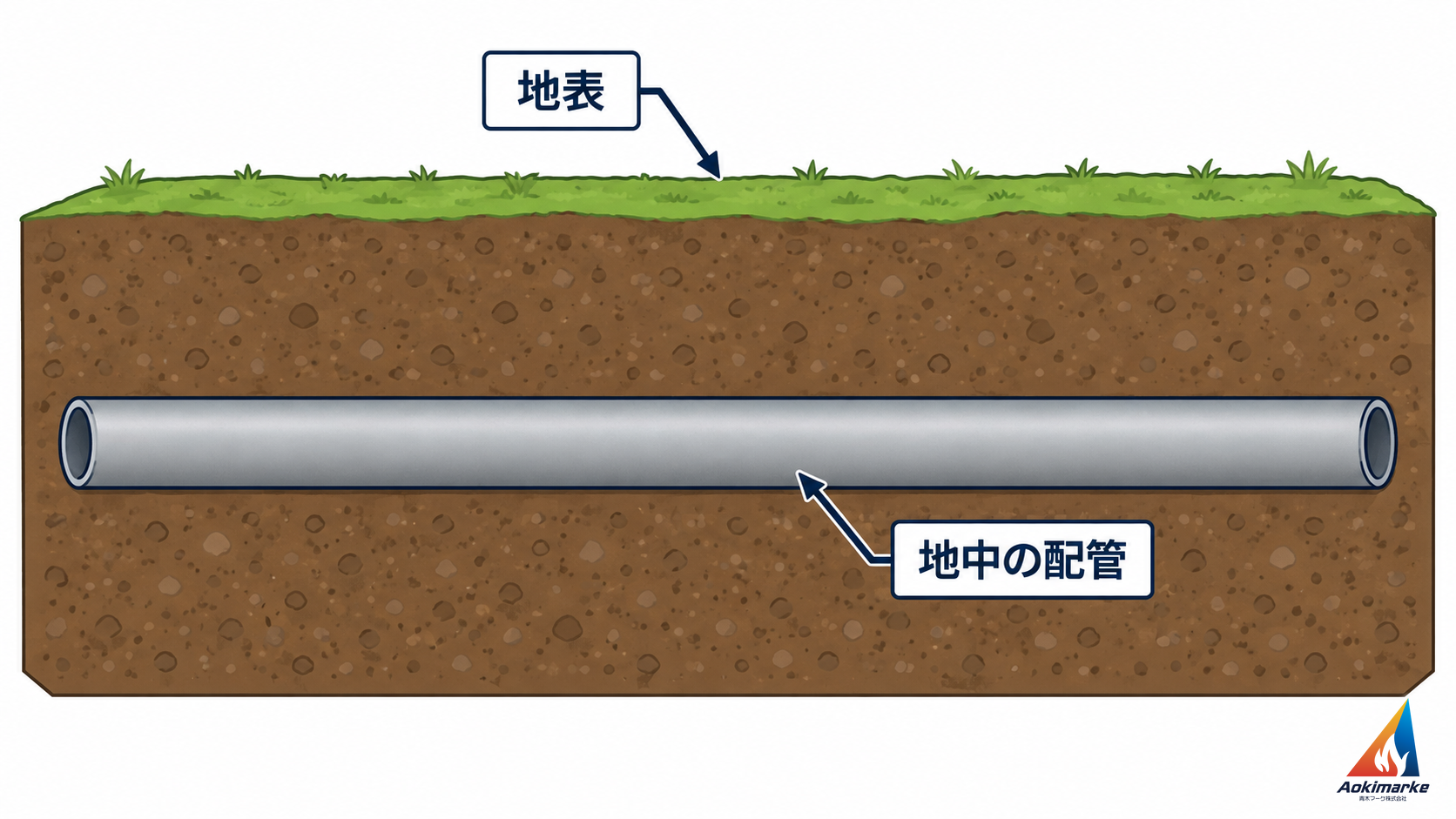 地表と地中の配管の位置関係