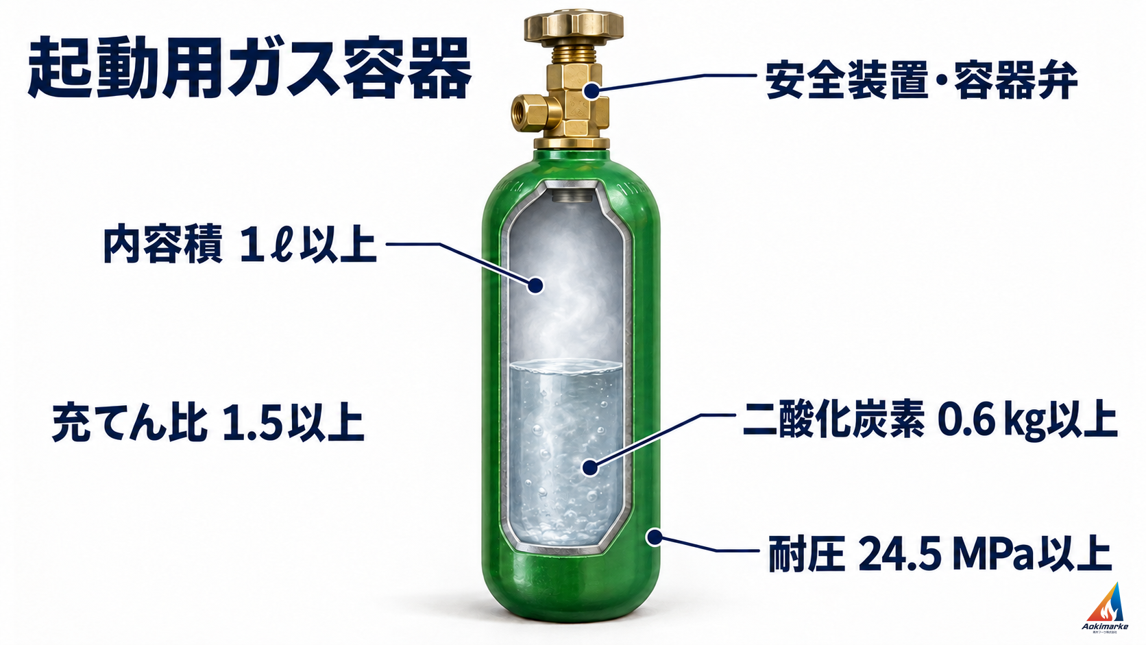 不活性ガス消火設備の起動用ガス容器について、内容積・二酸化炭素の量・充てん比・耐圧と安全装置及び容器弁を区別する概念図