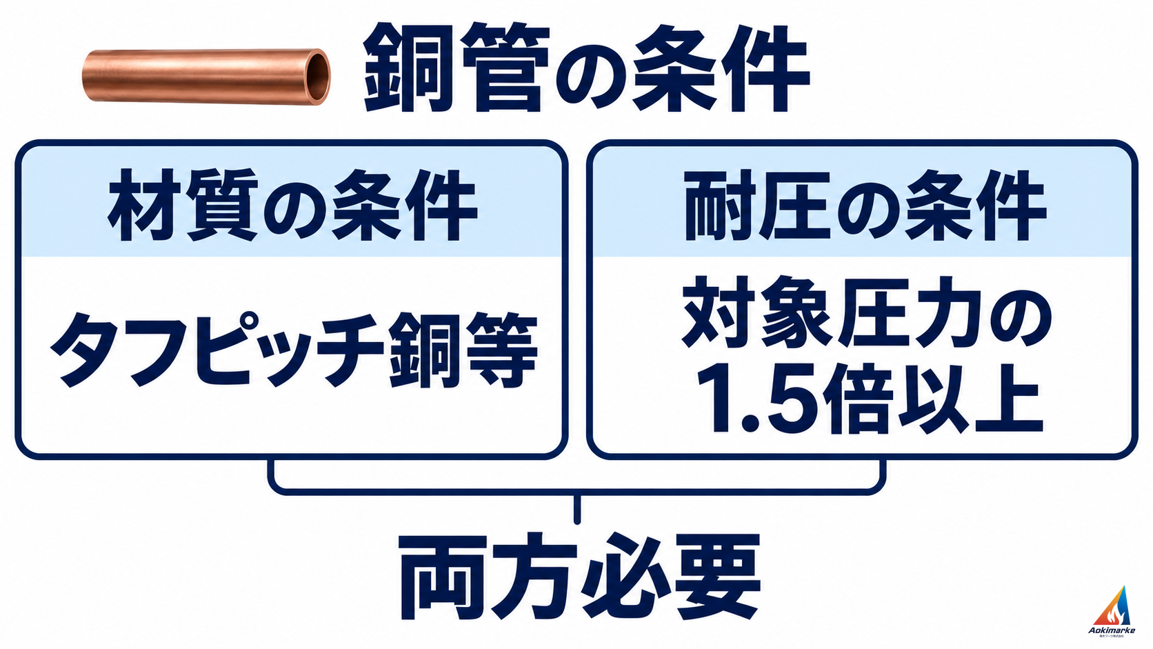 銅管の材質条件と耐圧条件の両方を確認する関係図