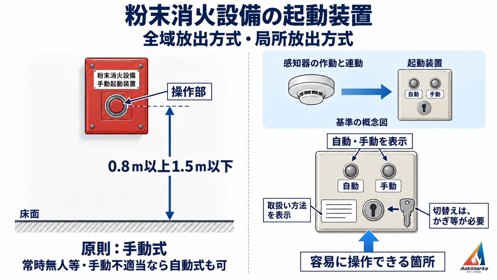 全域放出方式・局所放出方式の粉末設備に用いる起動装置の設置・連動・切替え条件