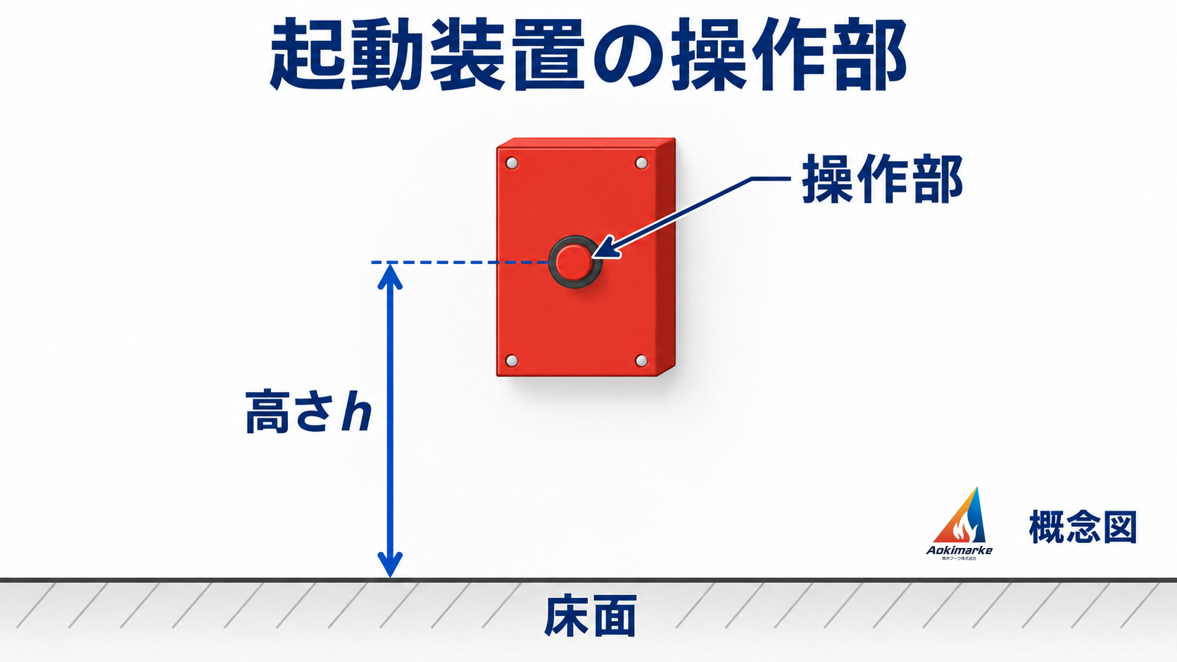 操作部と床面の位置関係を示した概念図
