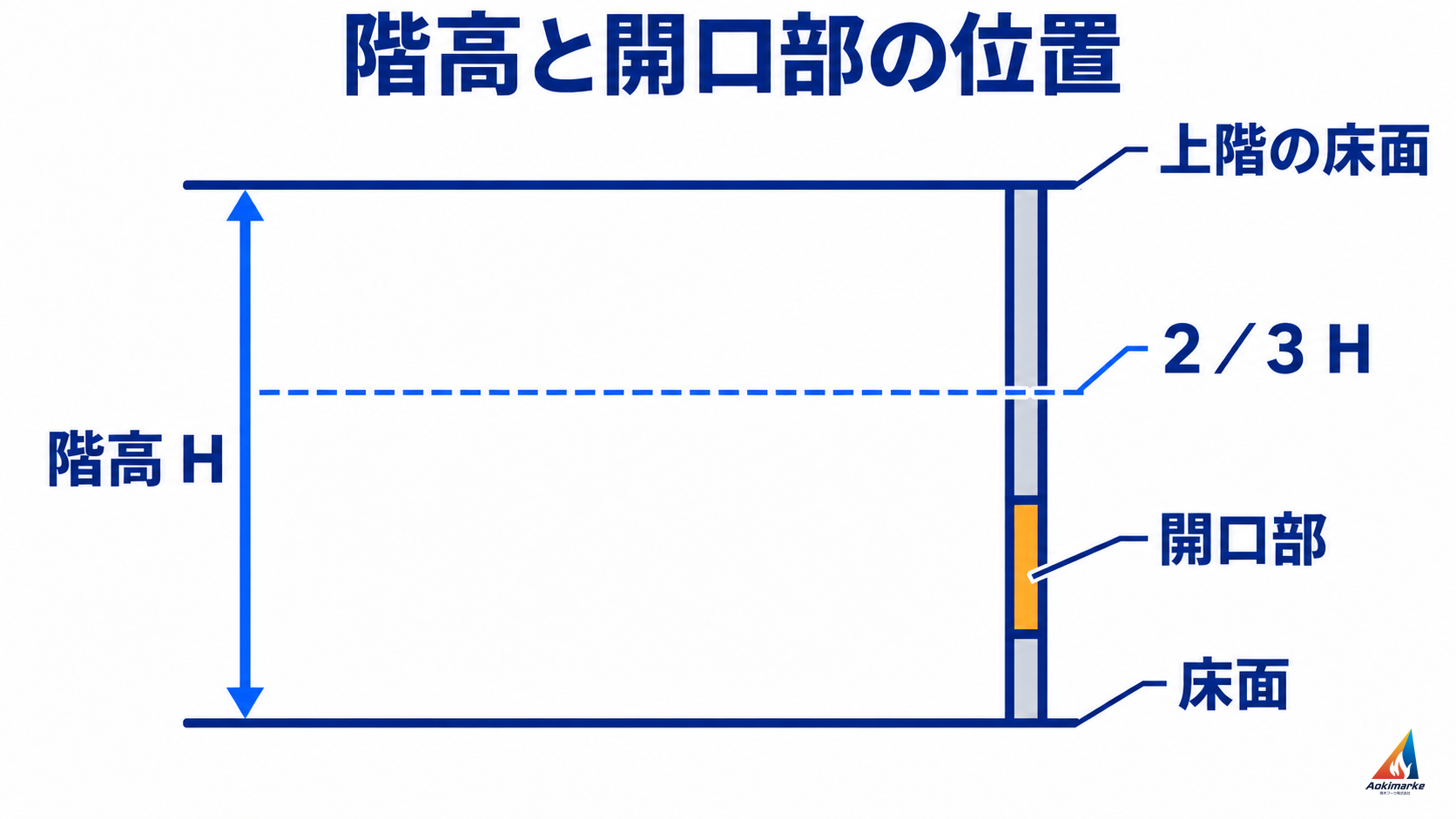 階高と開口部の位置関係を示す模式図