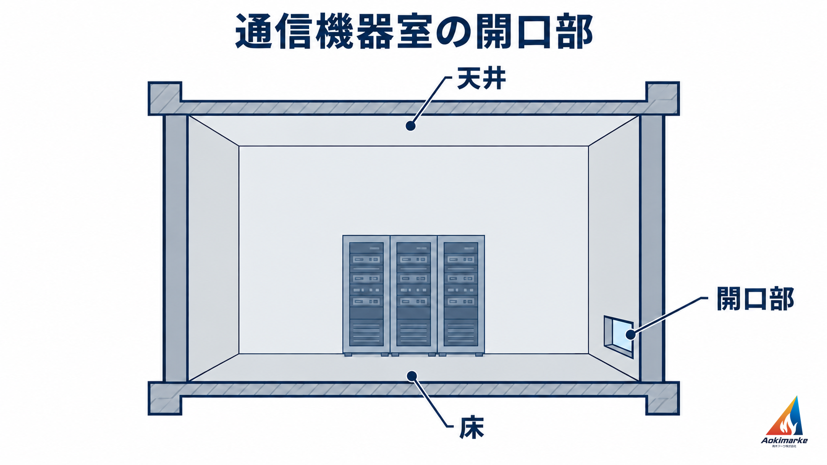 通信機器室の床、天井と開口部を示す概念図