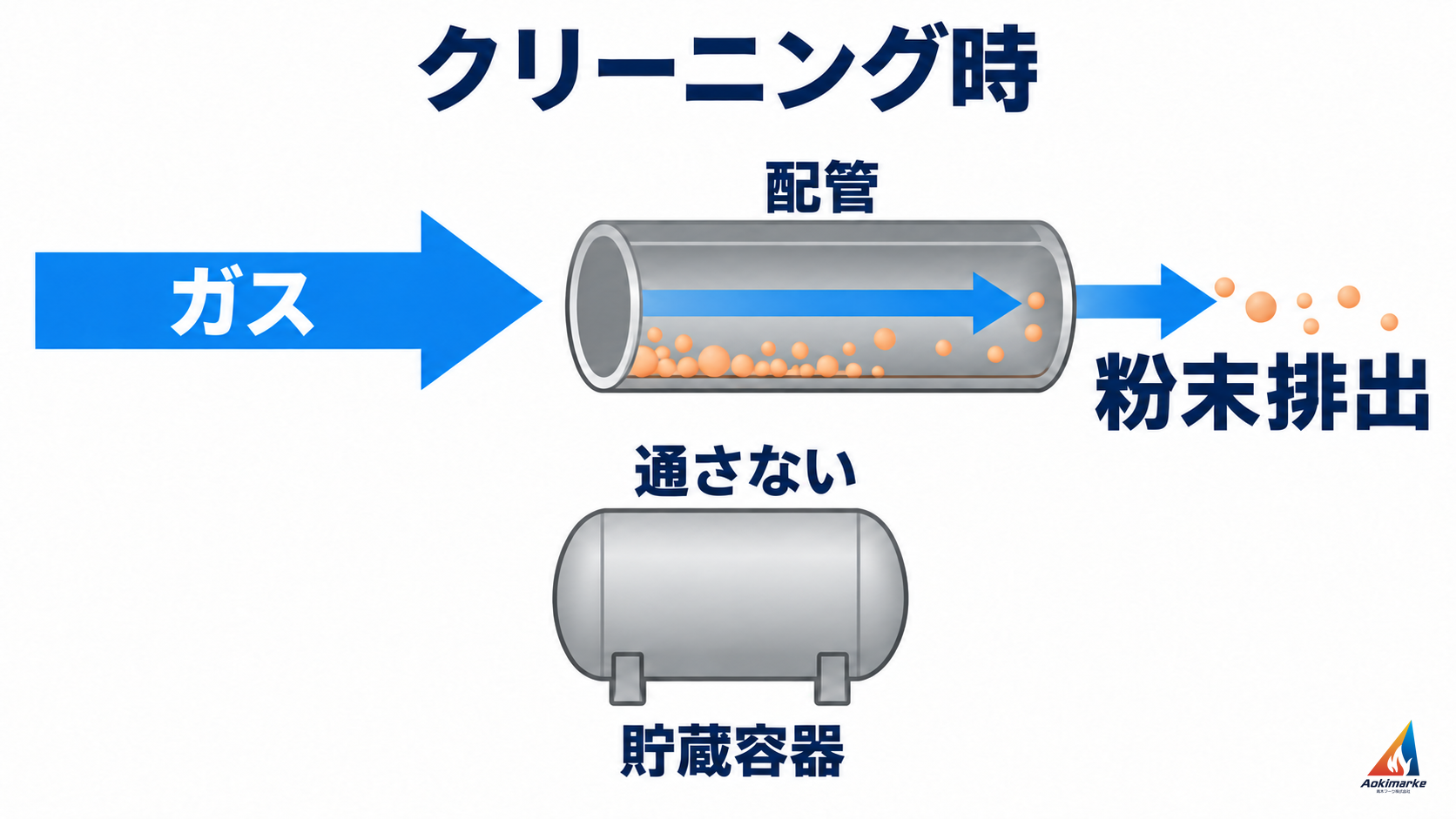 クリーニング時にガスを貯蔵容器へ通さず配管へ送り残留粉末を排出する機能模式図
