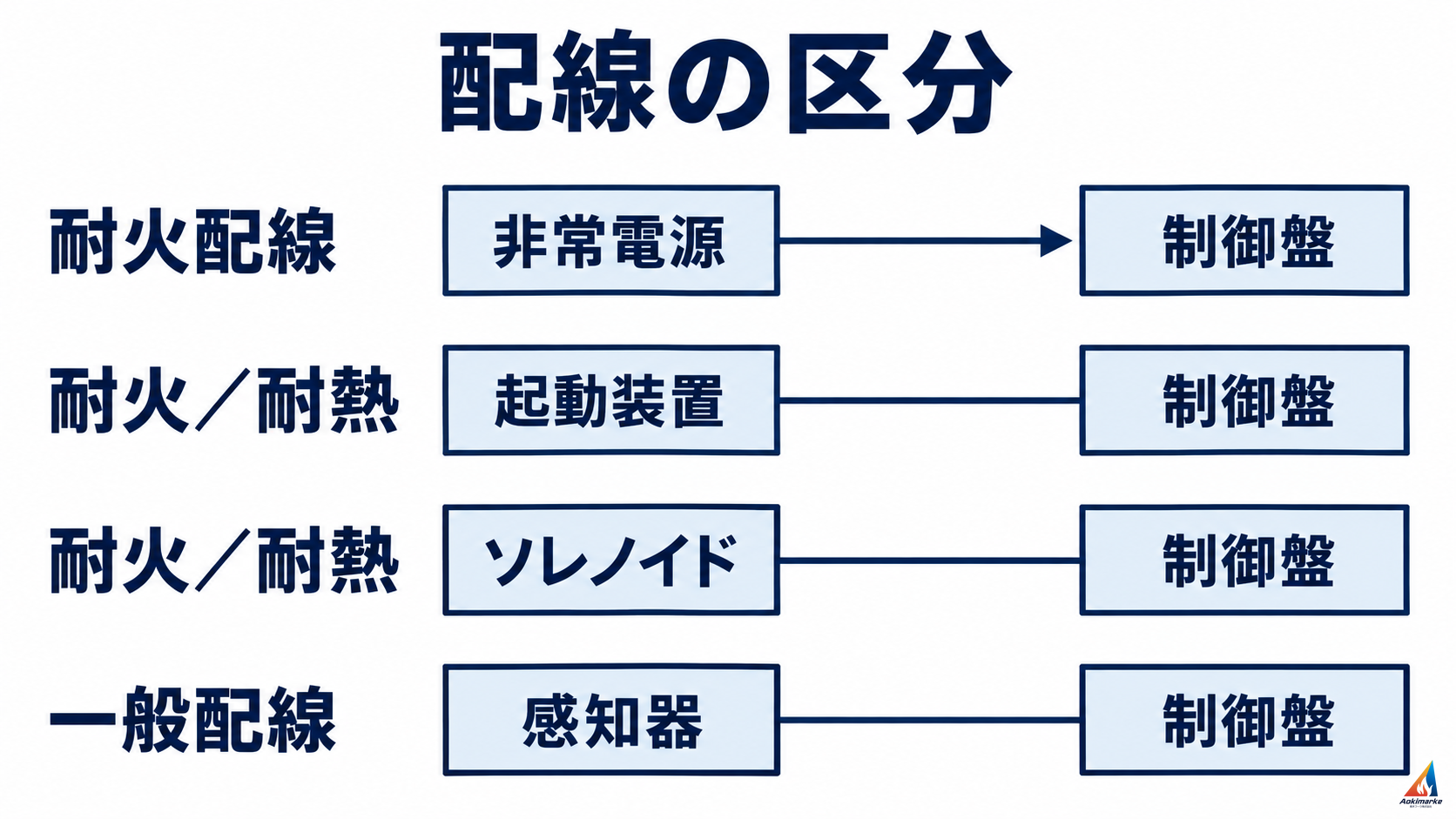 非常電源・起動装置・ソレノイド・感知器と制御盤の接続区間ごとの配線区分を示す概念図