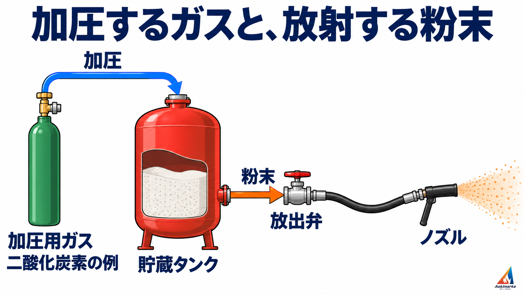 加圧式粉末設備の一例で、ガスによる加圧と、タンクから放出弁・ホース・ノズルへ進む粉末の役割を分けた解説模式図