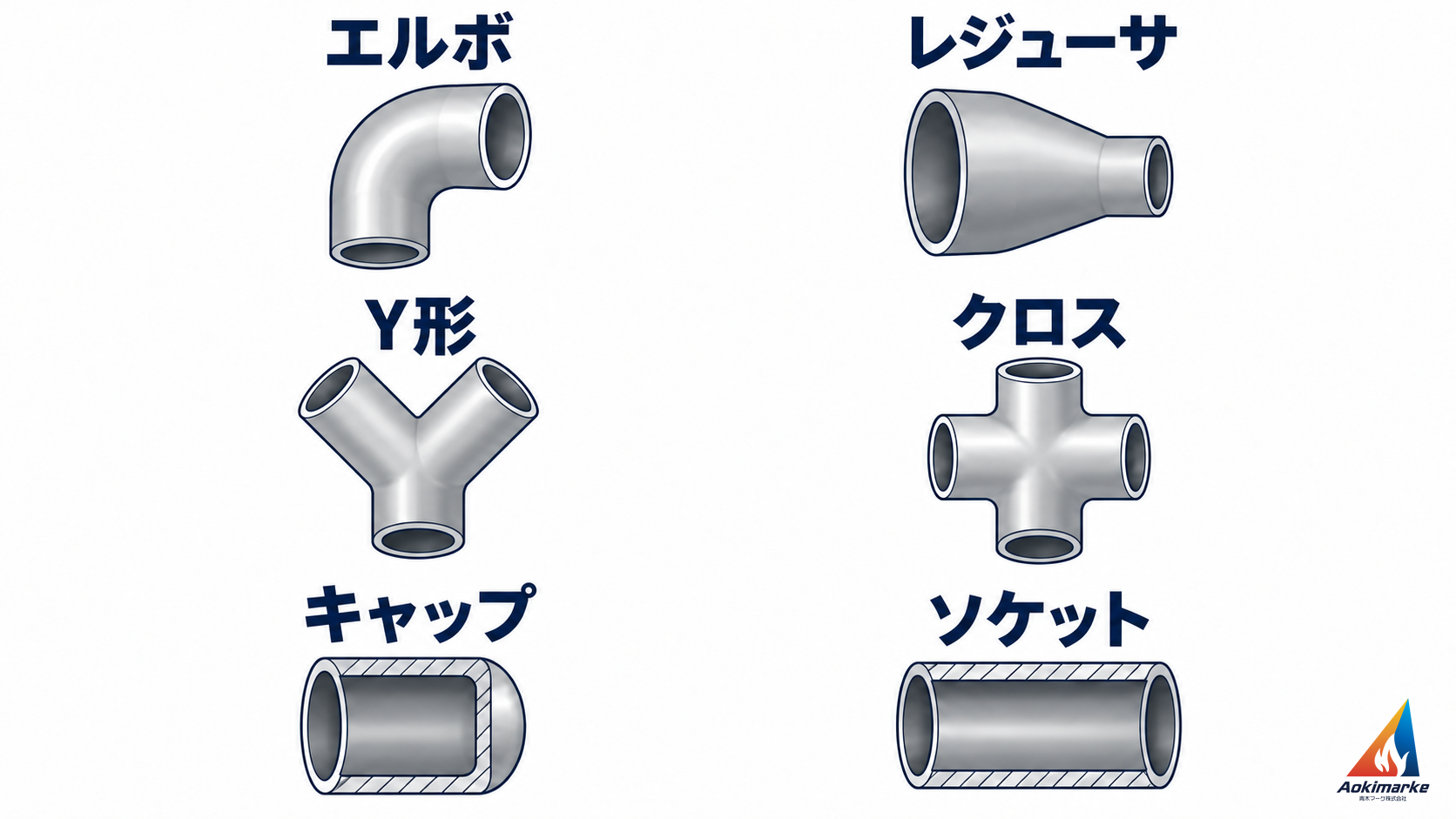 エルボ、レジューサ、Y形、クロス、キャップ、ソケットの一般的な形の比較