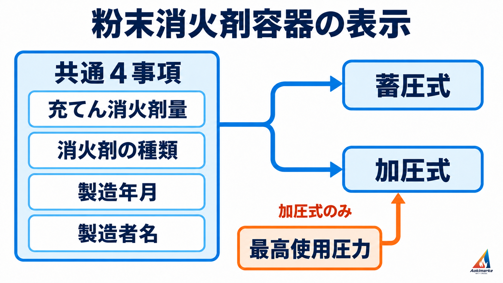粉末消火剤容器の共通する表示事項が蓄圧式と加圧式の双方へ、最高使用圧力の表示が加圧式へ対応する関係図
