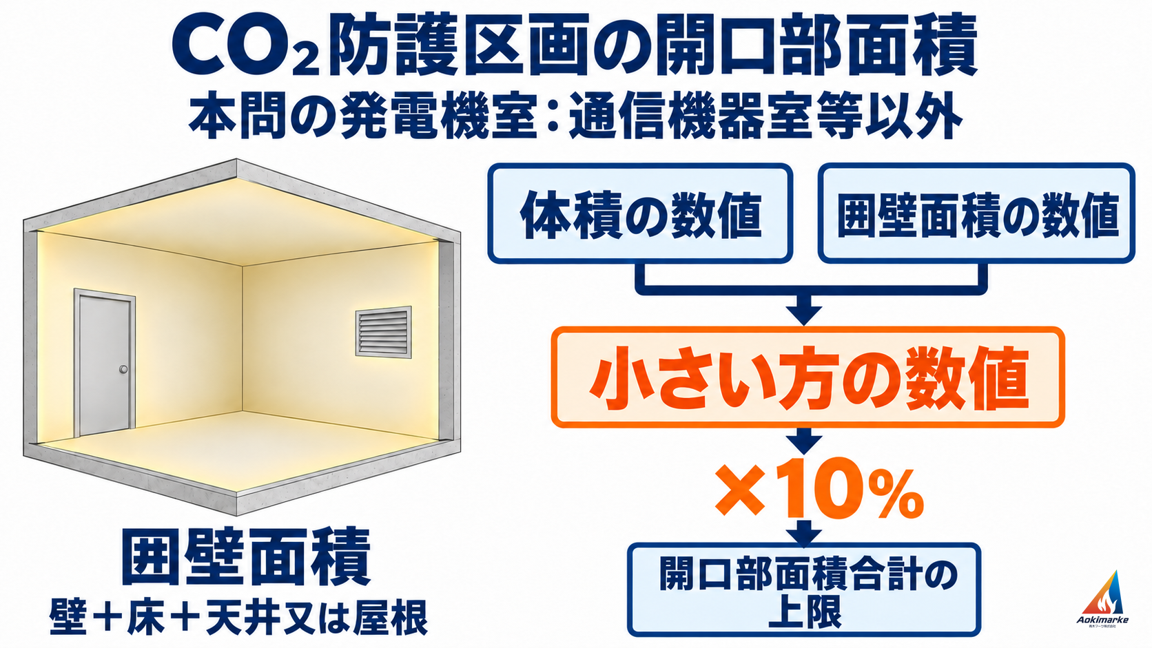 本問の発電機室について、体積と囲壁面積の数値の小さい方に10%を掛けて自動閉鎖装置を設けない開口部面積合計の上限を求める関係図
