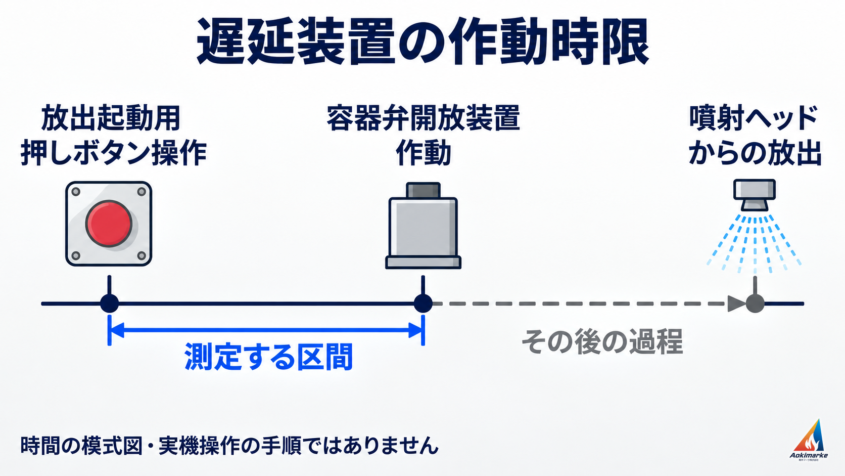 放出起動用押しボタン操作から容器弁開放装置作動までが遅延装置の作動時限であり、その後の噴射ヘッドからの放出とは区別する時間の模式図
