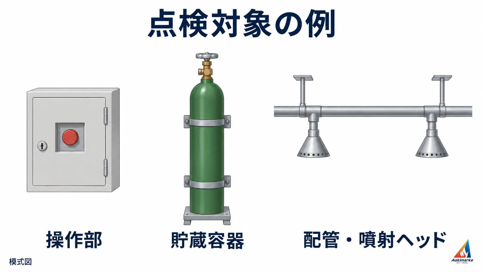 操作部・緑の貯蔵容器・配管と噴射ヘッドを別々に示す点検対象の模式図