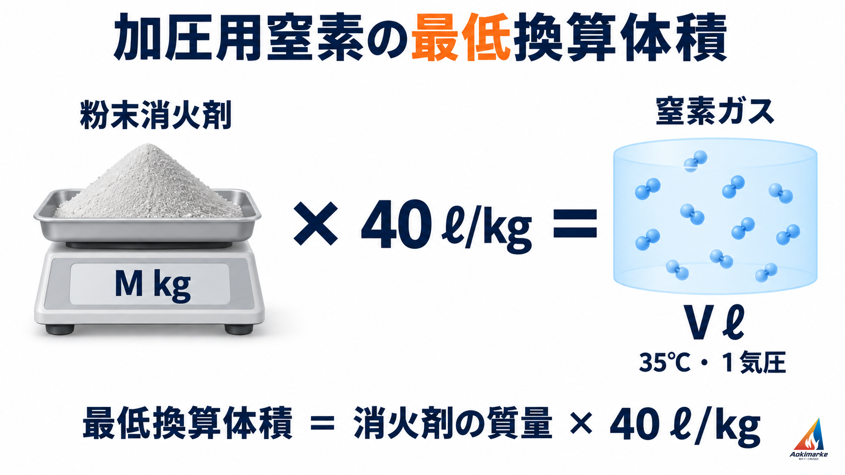 粉末消火剤の質量と1kg当たりの最低ガス体積から、35℃・1気圧の窒素ガス換算体積を計算する関係図