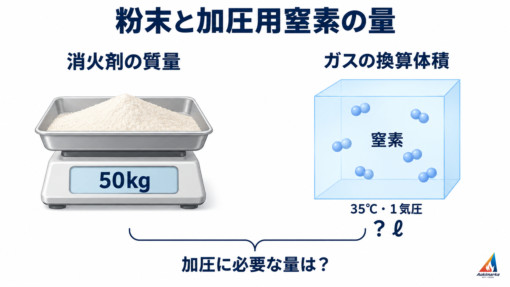粉末消火剤50kgと、35℃・1気圧に換算した加圧用窒素ガスの未知の体積を区別する模式図