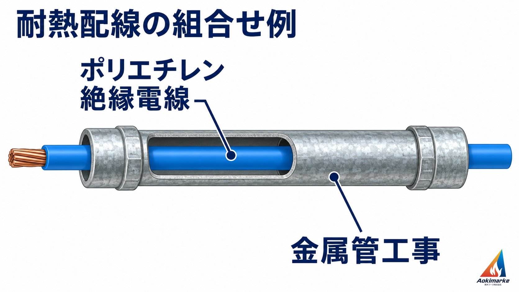 ポリエチレン絶縁電線を金属管に収める耐熱配線の組合せ例