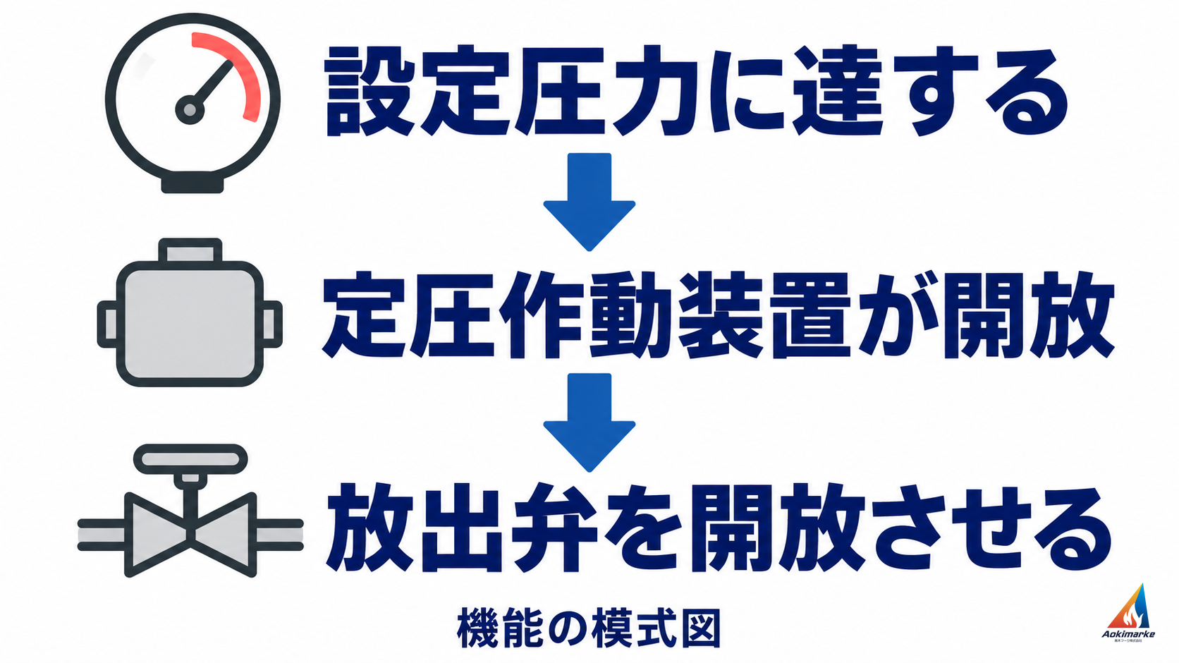 設定圧力への到達、定圧作動装置の開放、放出弁を開放させる働きを上から下へ示す機能の模式図