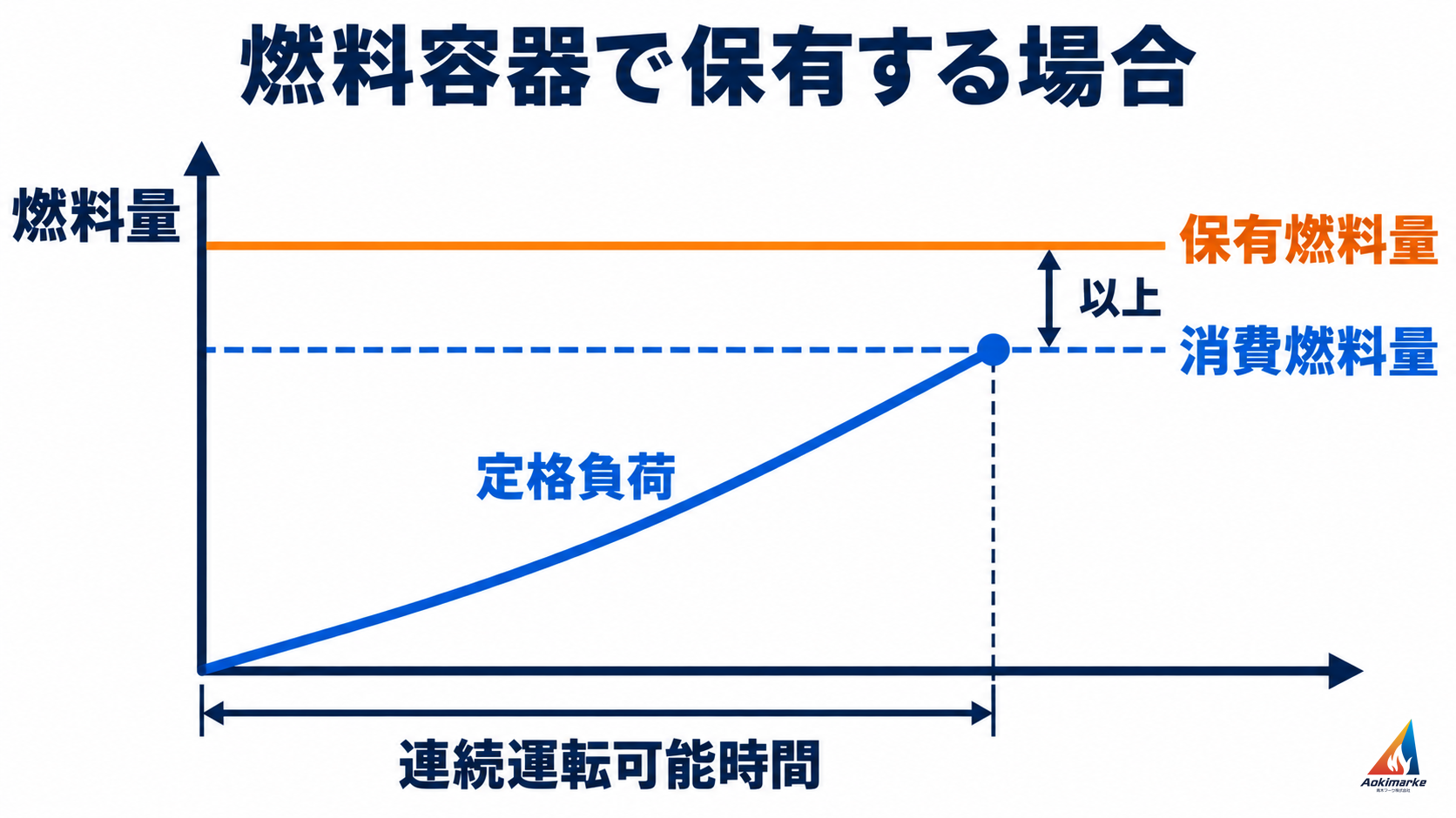 定格負荷の連続運転可能時間に消費する燃料量と運転前に保有する総量の関係を示す概念図