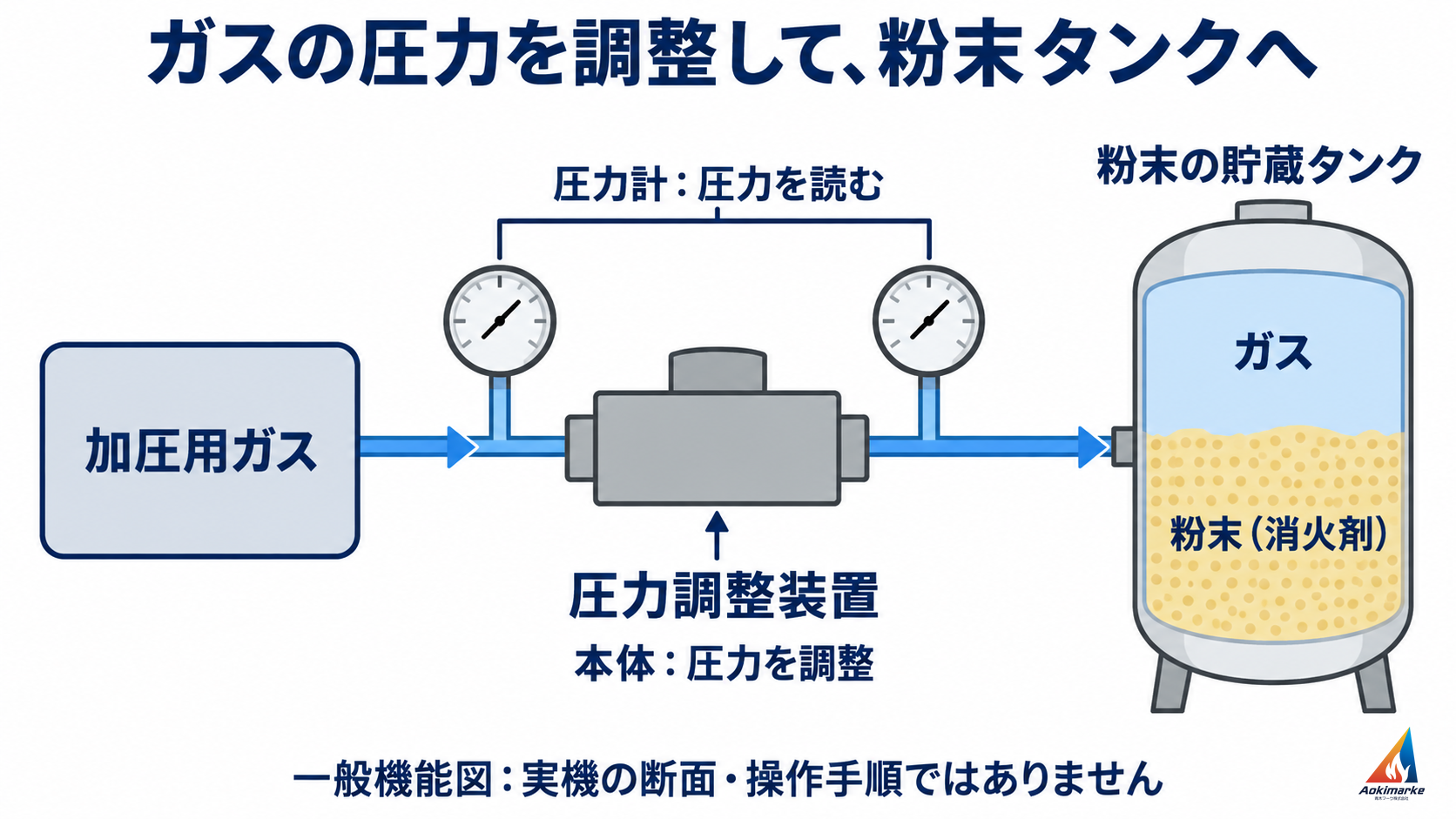 加圧用ガスの導入と圧力調整、圧力計の読み取りを区別する一般機能図