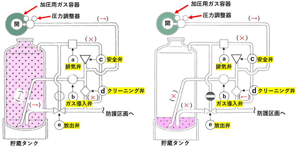 図Aと図Bの各空欄へ流れの矢印または✕を記入した原解答図