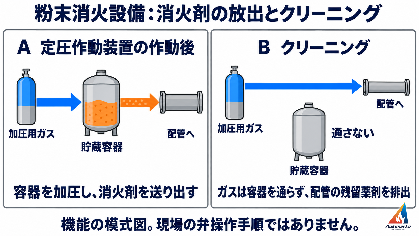 定圧作動後は貯蔵容器から消火剤を送り出し、クリーニング時はガスが容器を迂回する機能の比較図