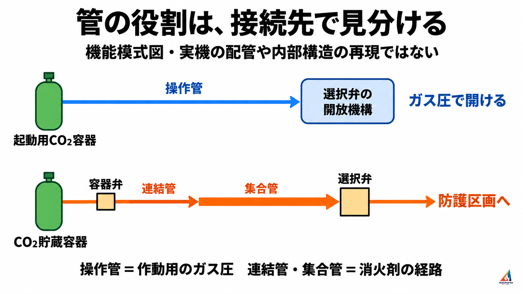 作動用のガス圧と消火剤の経路を分けた既存機能模式図