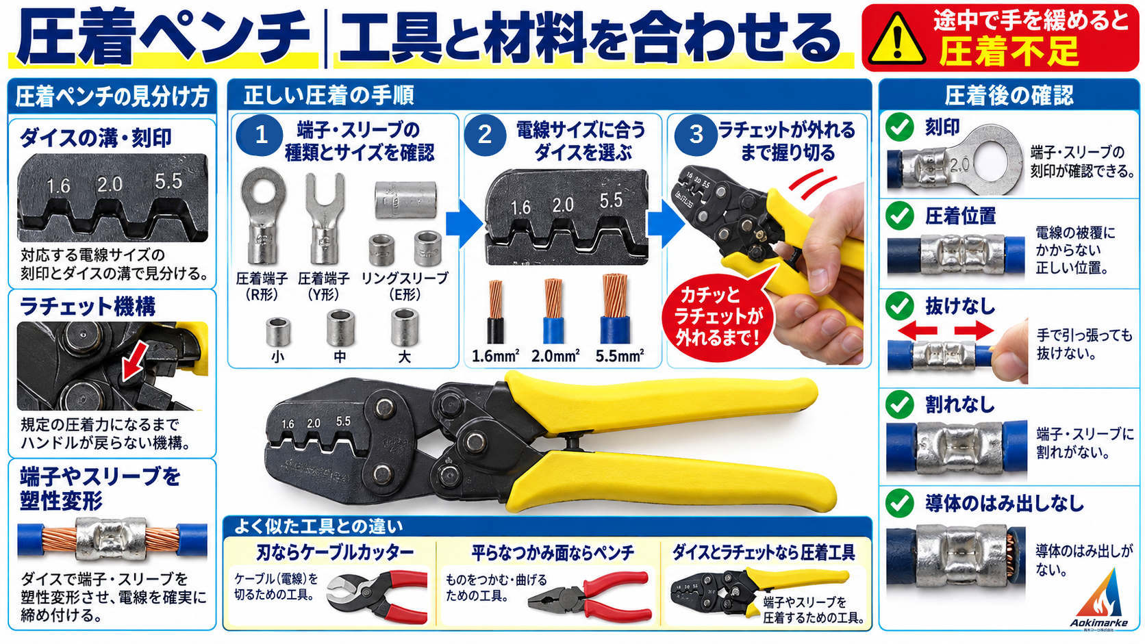 圧着ペンチのダイスとラチェット、材料選択、圧着後の確認図