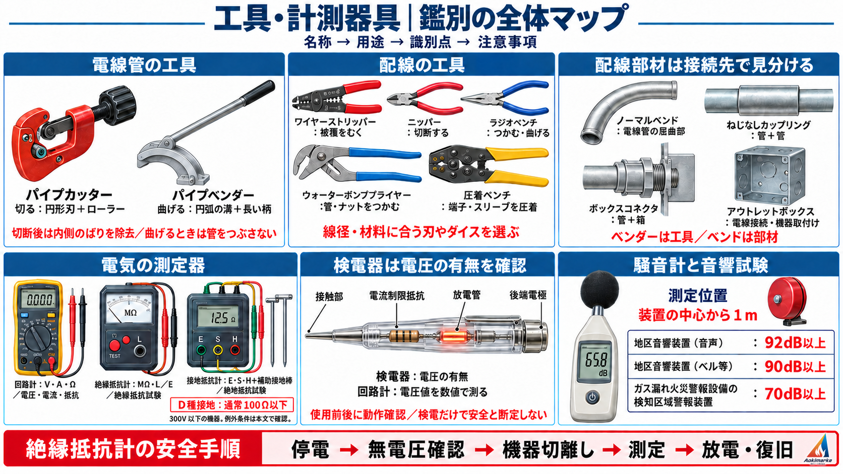 工具・計測器具の全体マップ：電線管工具、配線工具、配線部材、電気の測定器、検電器、騒音計と安全手順
