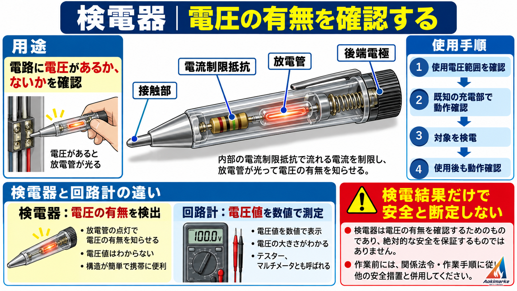 接触式検電器の接触部、電流制限抵抗、放電管、後端電極と使用手順