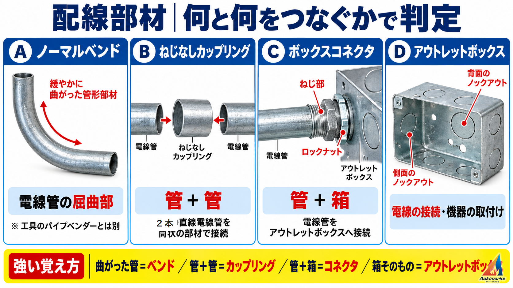 ノーマルベンド、ねじなしカップリング、ボックスコネクタ、アウトレットボックスの比較図