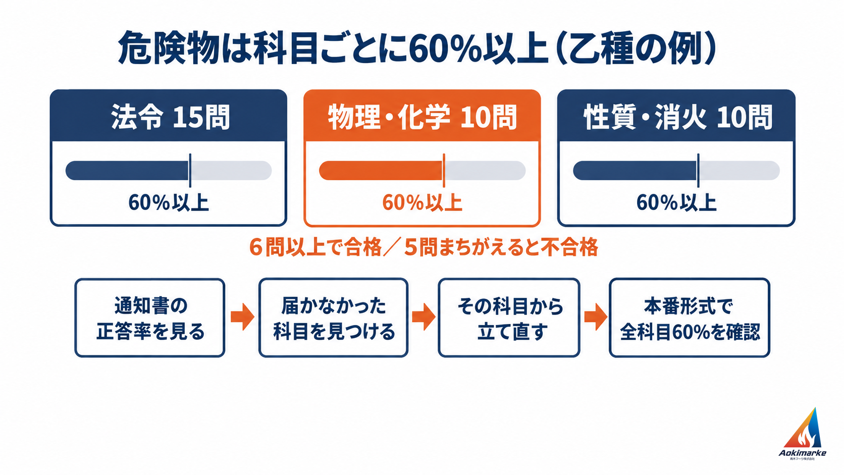 危険物取扱者試験は科目ごとに60％以上が必要で、乙種の物理・化学10問なら６問以上の正解が必要なことと、通知書の正答率で届かなかった科目から立て直す流れを示した図