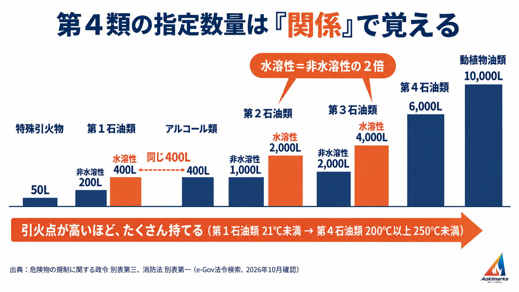 第４類の指定数量を特殊引火物50リットルから動植物油類10,000リットルまで階段状に並べ、水溶性は非水溶性の２倍、アルコール類は第１石油類の水溶性と同じ400リットルであることを示した図