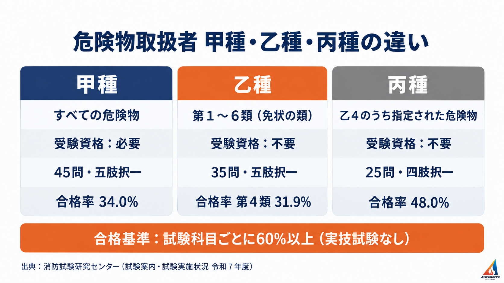 危険物取扱者の甲種・乙種・丙種の、扱える危険物・受験資格・問題数・合格率（令和７年度）の比較と、試験科目ごとに60%以上という合格基準
