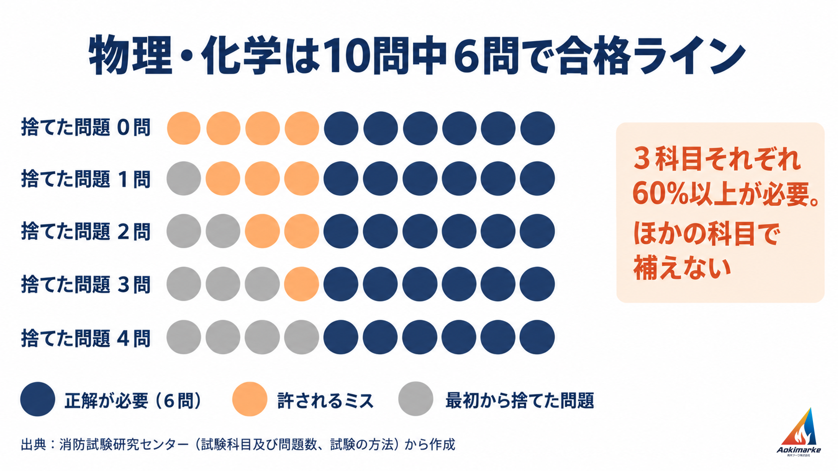 物理・化学10問のうち最初に捨てた問題が０問から４問に増えると、残りで許されるミスが４問から０問に減ることを丸の色分けで示した図