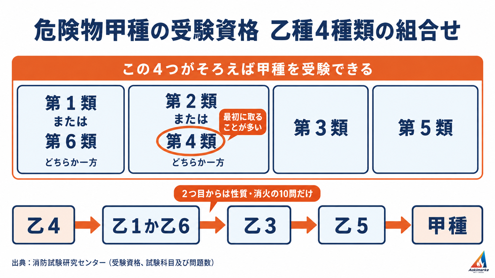 危険物甲種の受験資格になる乙種４種類の組合せと、乙４から乙１か乙６、乙３、乙５を経て甲種へ進む流れ