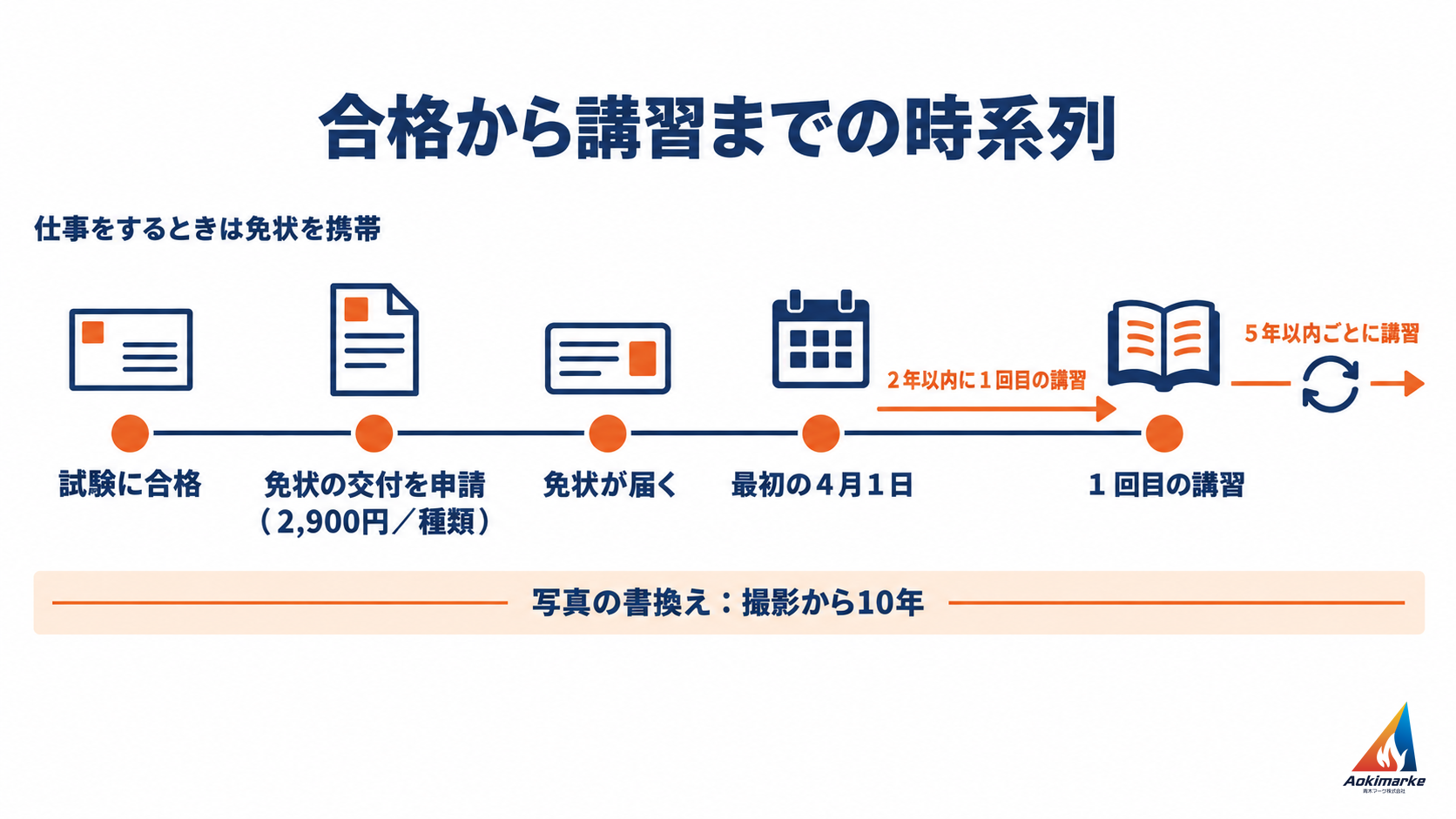 消防設備士試験に合格したあと、受験した都道府県に免状の交付を申請し（手数料2,900円／種類）、免状が届いた後の最初の４月１日から２年以内に１回目の講習、その後は５年以内ごとに講習を受け、写真は撮影から10年で書き換え、仕事をするときは免状を携帯する流れを示した図