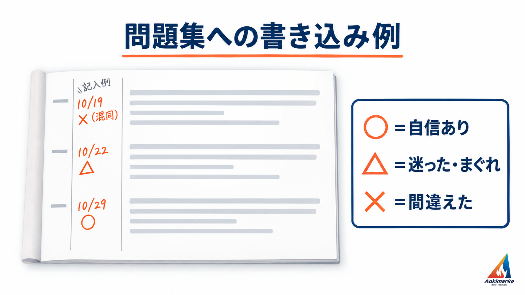 問題集の問題番号の横に日付と○△×を書き込んだ記入例と、記号の意味の凡例