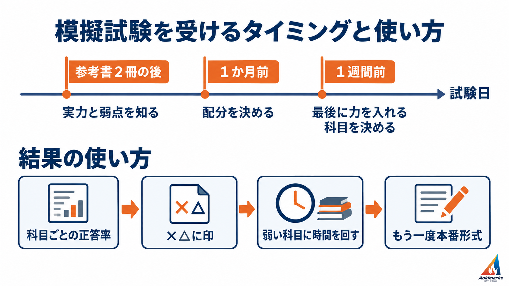参考書２冊の後・１か月前・１週間前の３つのタイミングで模擬試験を受ける目的と、科目ごとの正答率を見て×△に印をつけ、弱い科目に時間を回し、もう一度本番形式で解く結果の使い方を示した図