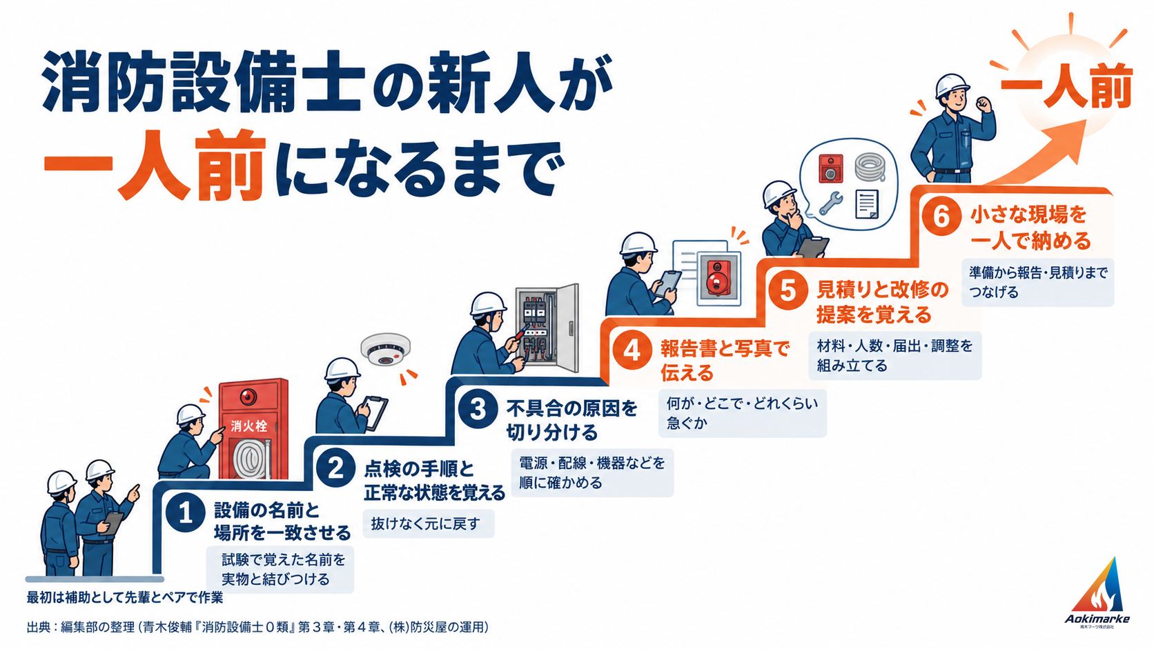 消防設備士の新人が、最初は補助として先輩とペアで作業し、設備の名前と場所を一致させる、点検の手順と正常な状態を覚える、不具合の原因を切り分ける、報告書と写真で伝える、見積りと改修の提案を覚える、小さな現場を一人で納める、という６段の階段を上がって一人前になることを示した図