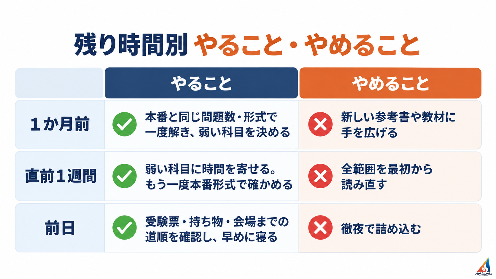 １か月前・直前１週間・前日のそれぞれで、やることとやめることを並べた表