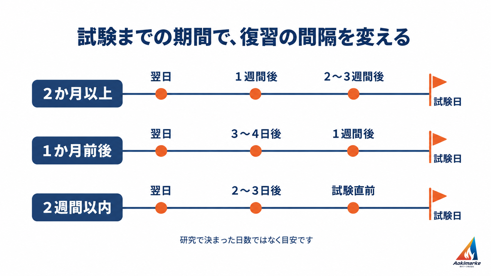 試験まで2か月以上・1か月前後・2週間以内の3つの場合で、復習のタイミングを翌日から試験直前まで並べた図