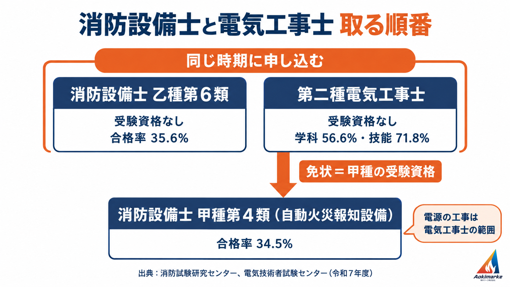 消防設備士 乙種第６類（合格率35.6%）と第二種電気工事士（学科56.6%・技能71.8%）を同じ時期に申し込み、電気工事士の免状を受験資格にして甲種第４類（合格率34.5%）へ進む流れを示した図