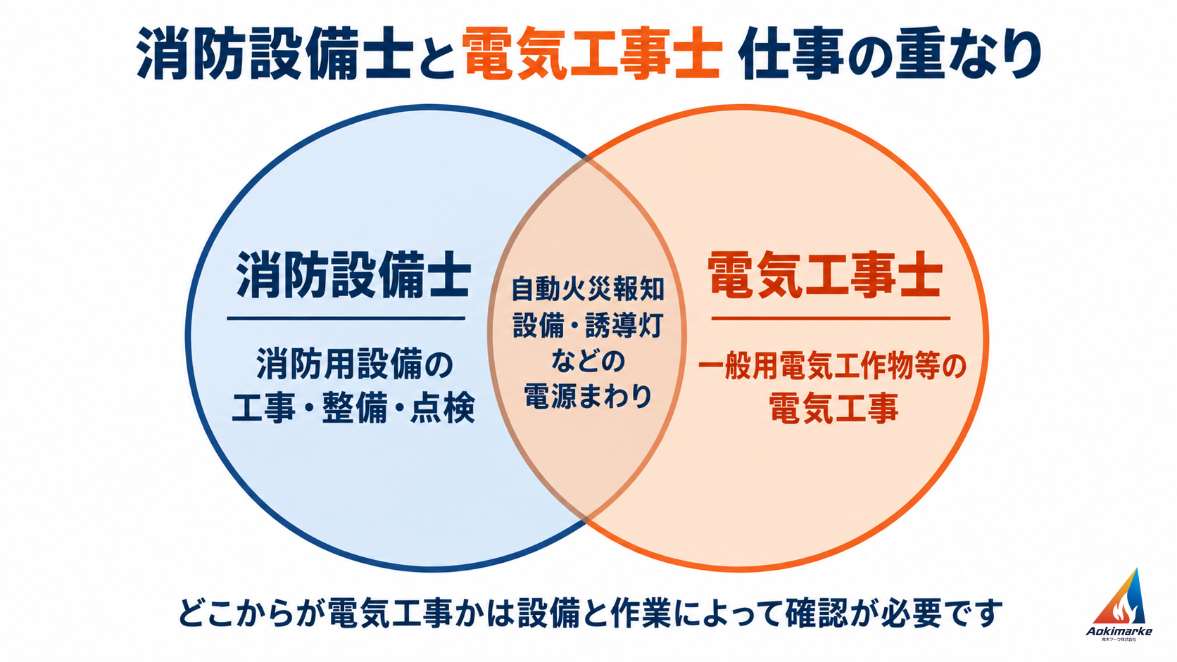 消防設備士（消防用設備の工事・整備・点検）と電気工事士（一般用電気工作物等の電気工事）の範囲が、自動火災報知設備・誘導灯などの電源まわりで重なることを示した図