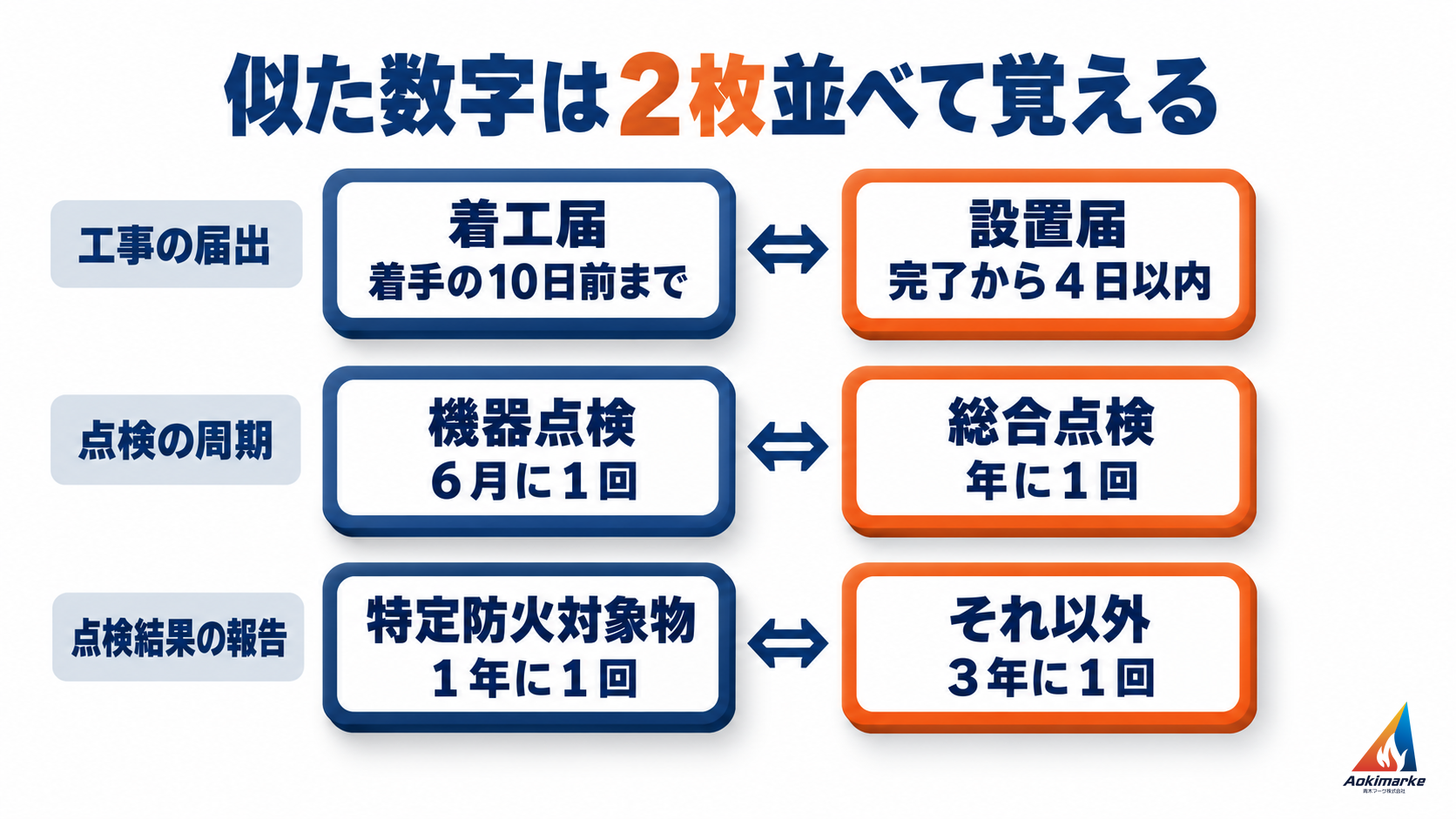 着工届は着手の10日前まで、設置届は完了から４日以内、機器点検は６月に１回、総合点検は年に１回、点検結果の報告は特定防火対象物が１年に１回、それ以外が３年に１回と、似た数字を２枚ずつ並べたカードの図