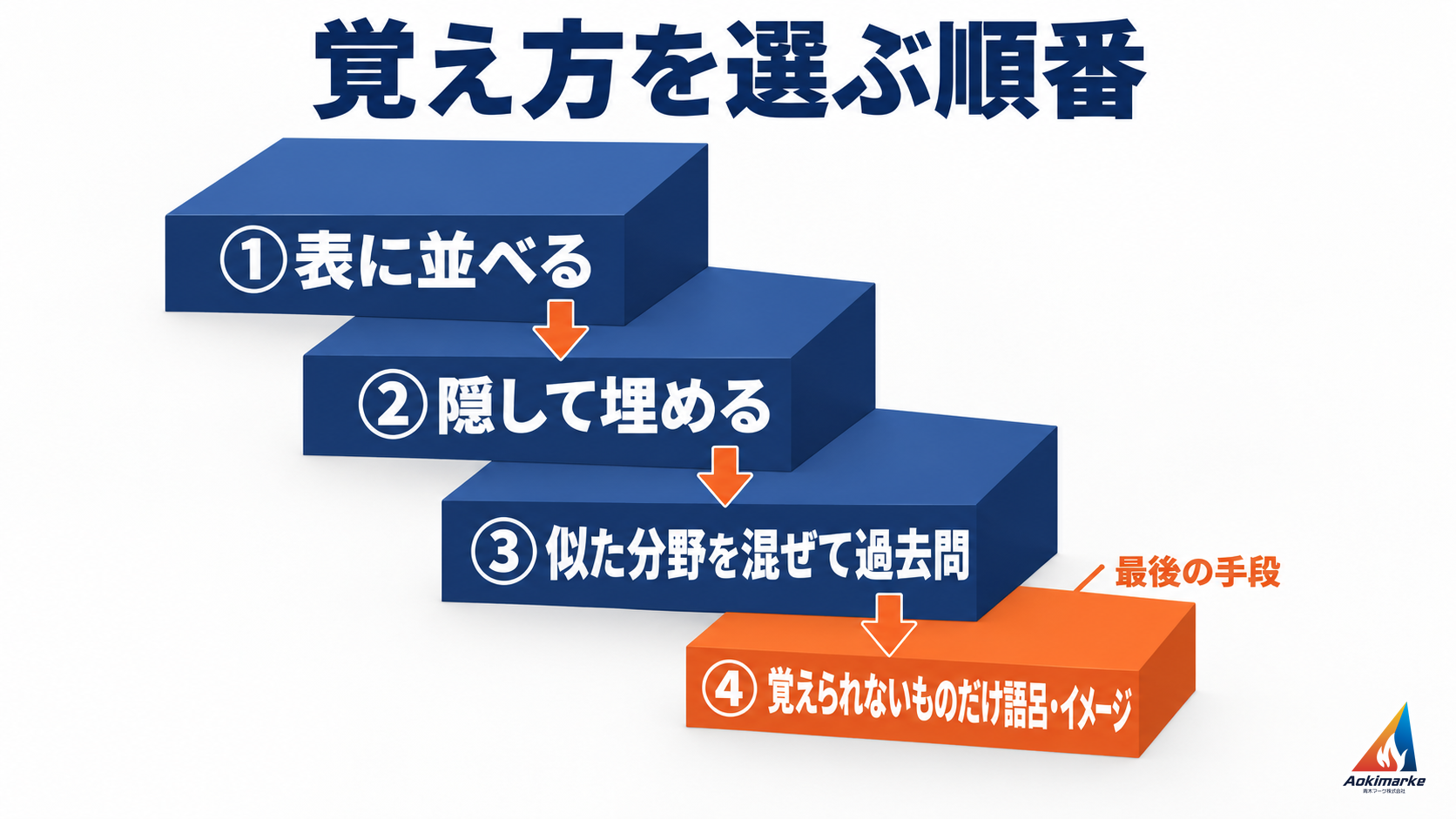 ①表に並べる、②隠して埋める、③似た分野を混ぜて過去問、④覚えられないものだけ語呂・イメージ（最後の手段）、と覚え方を選ぶ順番を４段で示した図