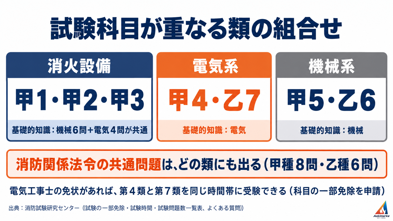 消火設備（甲１・甲２・甲３）、電気系（甲４・乙７）、機械系（甲５・乙６）の３つのまとまりと、消防関係法令の共通問題（甲種８問・乙種６問）を示した図