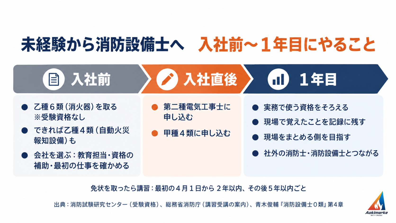 未経験から消防設備士になるまでに、入社前は乙種６類などを取って会社を選び、入社直後に第二種電気工事士と甲種４類に申し込み、１年目は資格をそろえて現場の記録を残し、現場をまとめる側を目指して社外の人とつながる、という流れを示した図