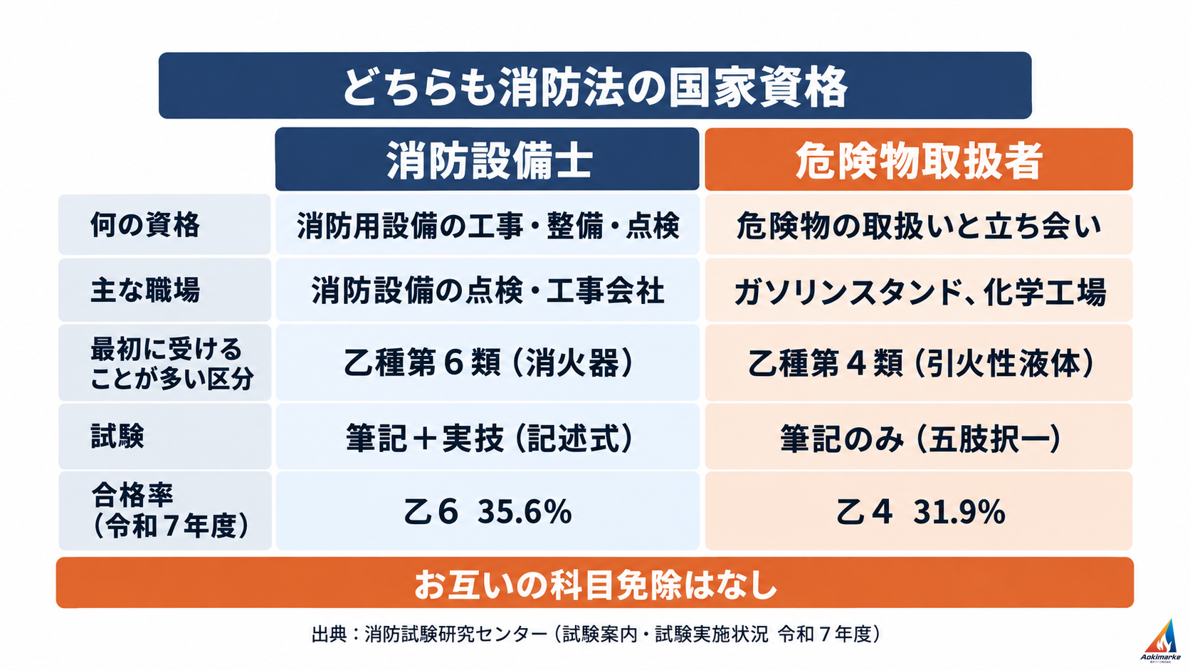 消防設備士と危険物取扱者を、資格の内容・主な職場・最初に受けることが多い区分・試験の形式・令和７年度の合格率（乙６ 35.6%、乙４ 31.9%）で比べ、お互いの科目免除はないことを示した表