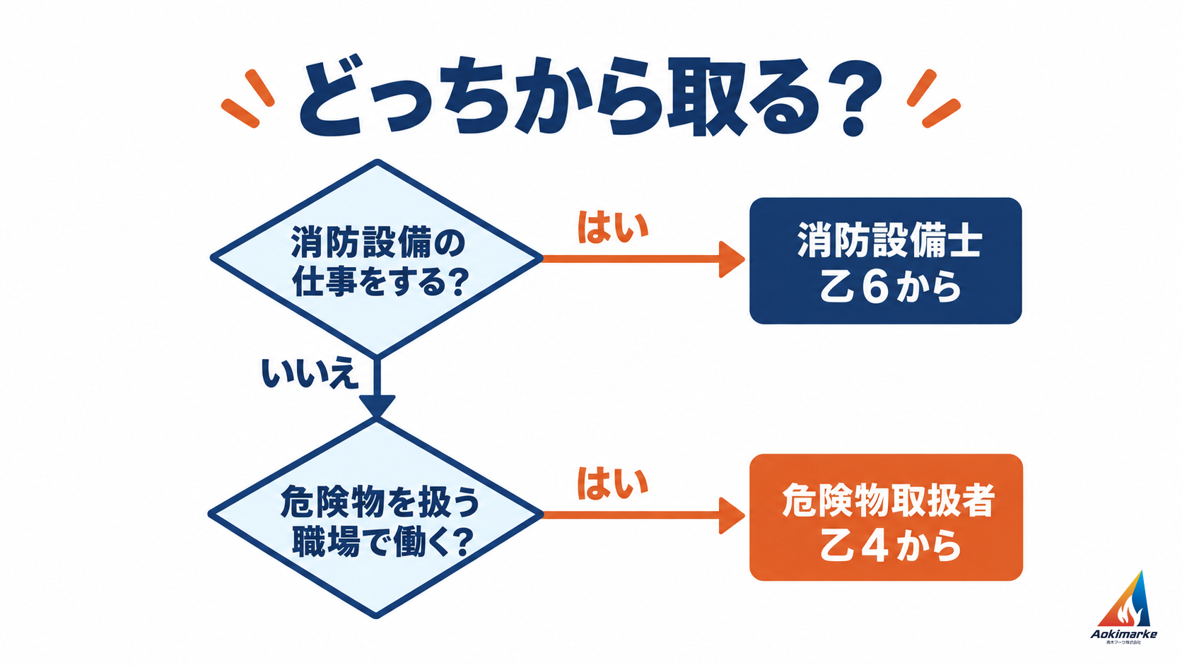 消防設備の仕事をするなら消防設備士 乙６から、危険物を扱う職場で働くなら危険物取扱者 乙４から、と分かれるフローチャート